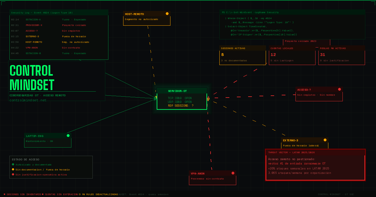 Acceso remoto OT inseguro: una puerta silenciosa para el ransomware industrial